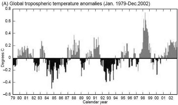 Global Temperature  Anomalies (1979-2002) Global Temperature  Anomalies (1979-2002)