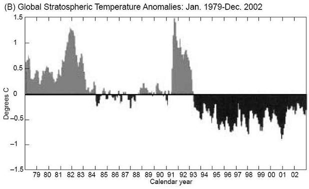 Global Temperature  Anomalies (1979-2002) Global Temperature  Anomalies (1979-2002)